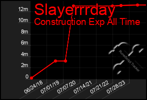 Total Graph of Slayerrrday