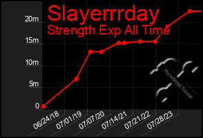 Total Graph of Slayerrrday