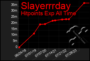 Total Graph of Slayerrrday