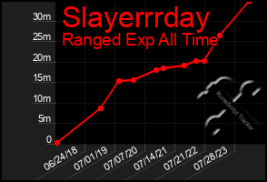 Total Graph of Slayerrrday
