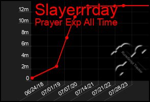 Total Graph of Slayerrrday