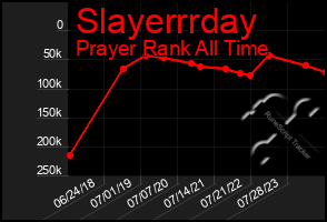 Total Graph of Slayerrrday