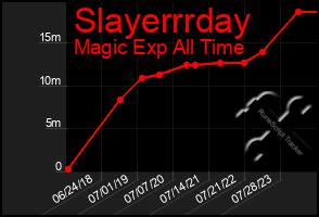 Total Graph of Slayerrrday