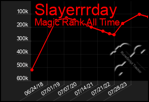 Total Graph of Slayerrrday