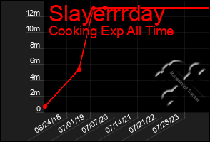 Total Graph of Slayerrrday