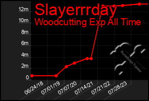 Total Graph of Slayerrrday