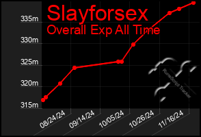 Total Graph of Slayforsex