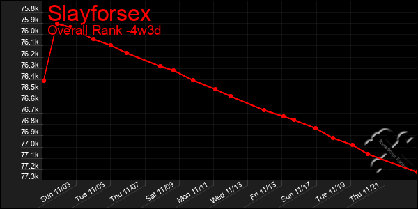 Last 31 Days Graph of Slayforsex