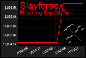 Total Graph of Slayforsex