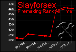 Total Graph of Slayforsex