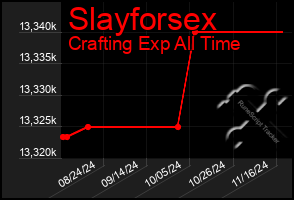 Total Graph of Slayforsex