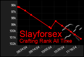 Total Graph of Slayforsex