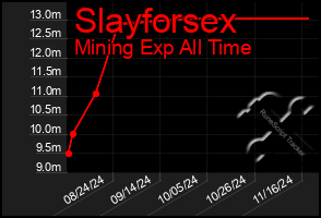 Total Graph of Slayforsex