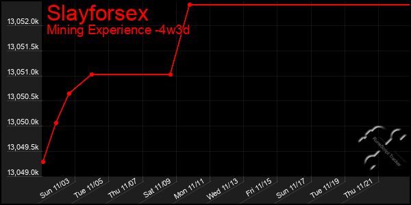 Last 31 Days Graph of Slayforsex