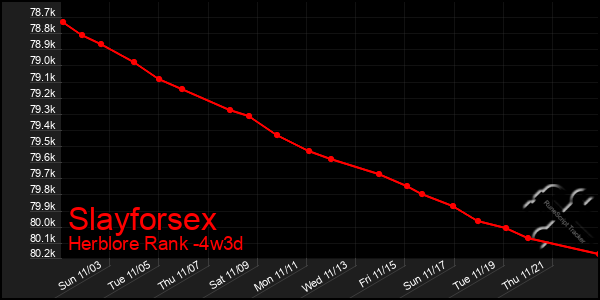 Last 31 Days Graph of Slayforsex