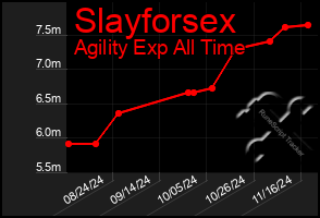 Total Graph of Slayforsex