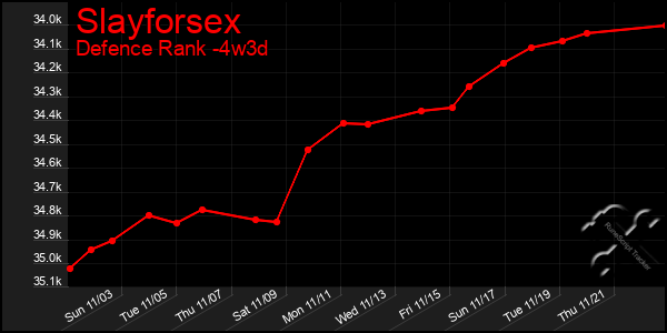 Last 31 Days Graph of Slayforsex