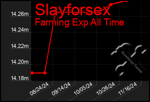 Total Graph of Slayforsex