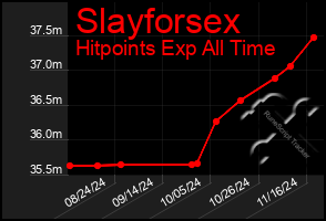 Total Graph of Slayforsex