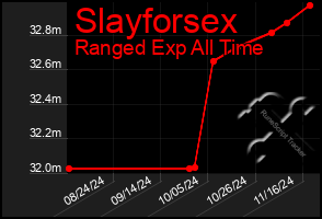 Total Graph of Slayforsex