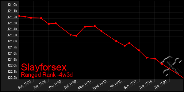 Last 31 Days Graph of Slayforsex