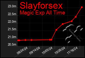 Total Graph of Slayforsex