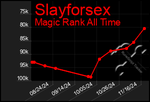 Total Graph of Slayforsex