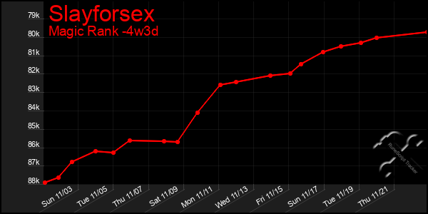 Last 31 Days Graph of Slayforsex