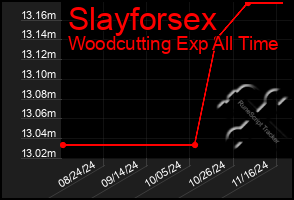 Total Graph of Slayforsex