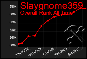 Total Graph of Slaygnome359