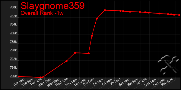 1 Week Graph of Slaygnome359