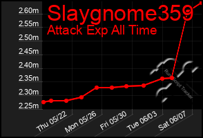 Total Graph of Slaygnome359