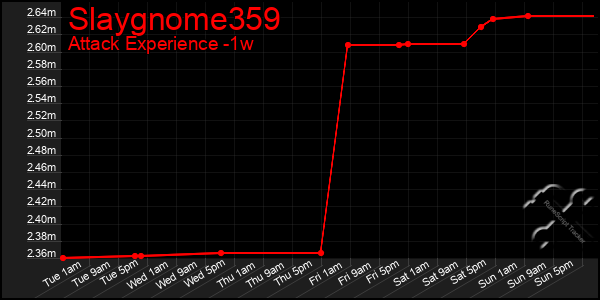 Last 7 Days Graph of Slaygnome359