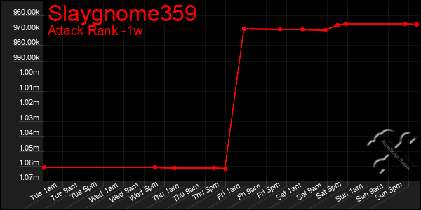 Last 7 Days Graph of Slaygnome359