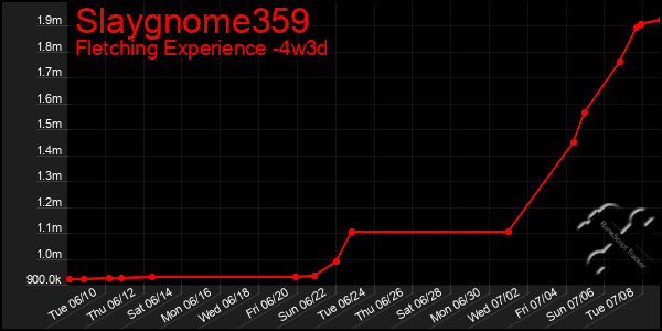 Last 31 Days Graph of Slaygnome359