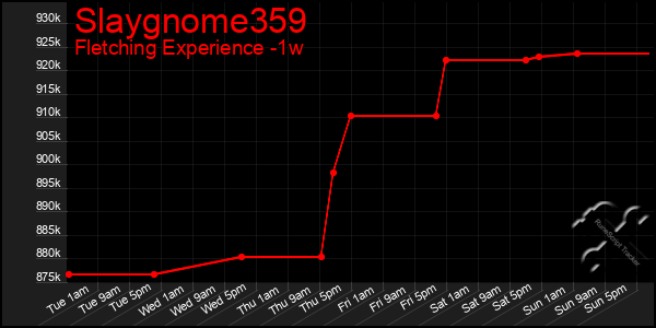 Last 7 Days Graph of Slaygnome359