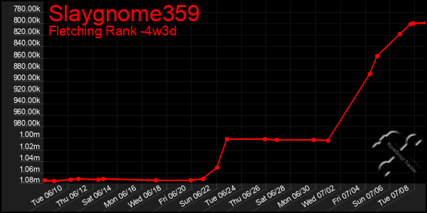 Last 31 Days Graph of Slaygnome359