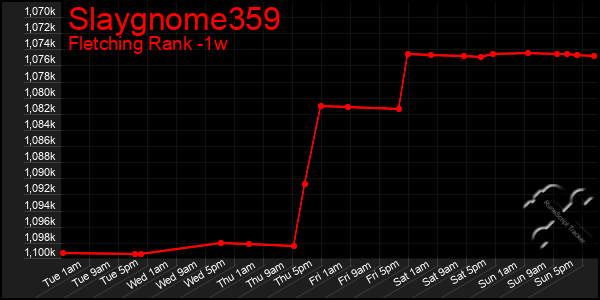 Last 7 Days Graph of Slaygnome359