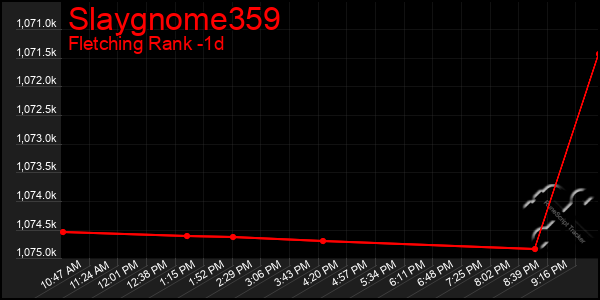 Last 24 Hours Graph of Slaygnome359