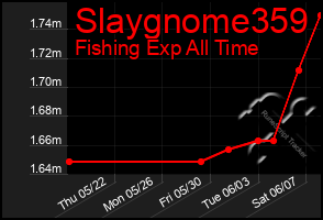 Total Graph of Slaygnome359