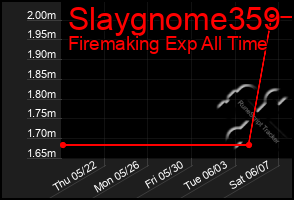 Total Graph of Slaygnome359