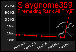 Total Graph of Slaygnome359