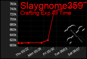 Total Graph of Slaygnome359