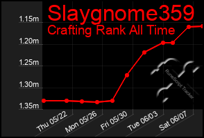 Total Graph of Slaygnome359