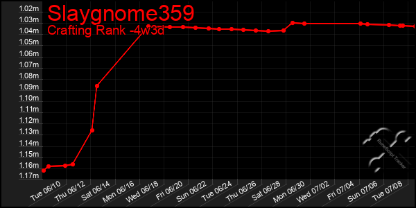 Last 31 Days Graph of Slaygnome359