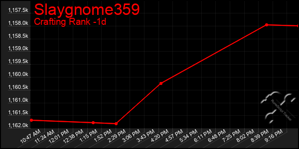 Last 24 Hours Graph of Slaygnome359