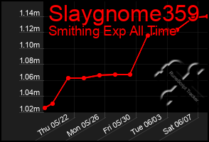 Total Graph of Slaygnome359