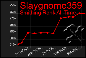 Total Graph of Slaygnome359