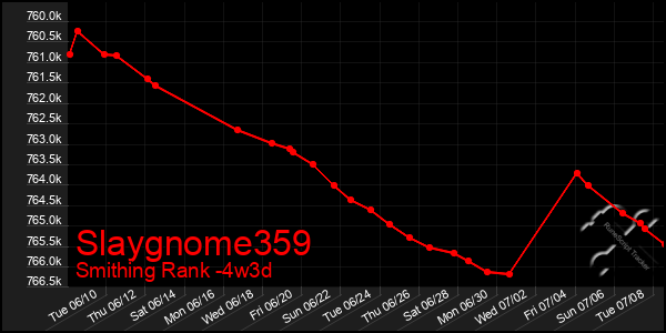 Last 31 Days Graph of Slaygnome359