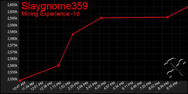 Last 24 Hours Graph of Slaygnome359